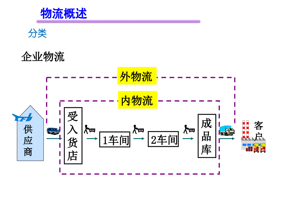 《精益物流配送》PPT课件.ppt_第4页