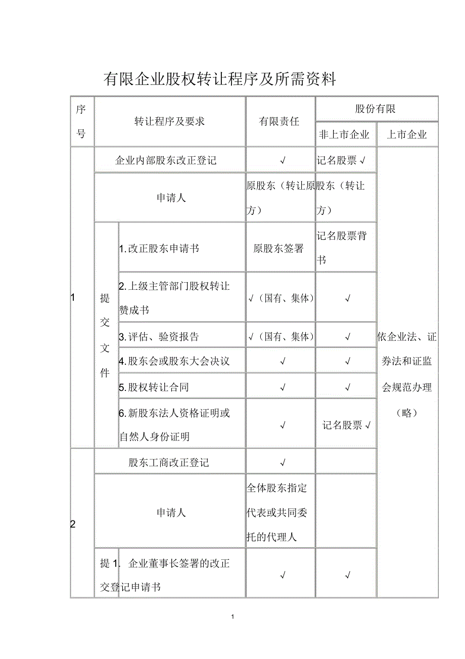 有限公司股权转让程序及所需材料.doc_第1页