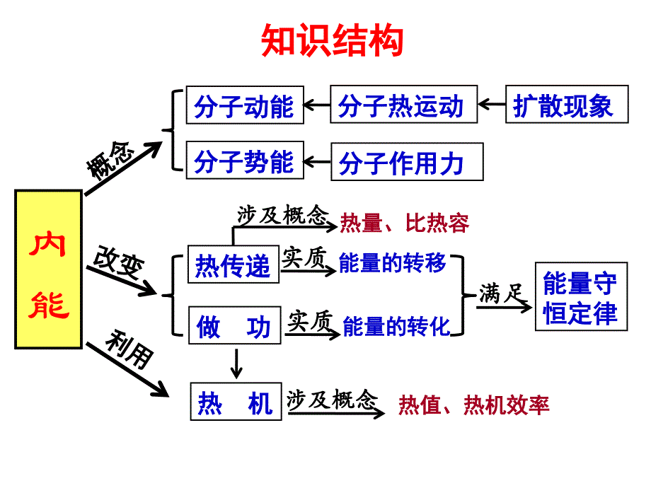 九年级第1314章总复习_第2页