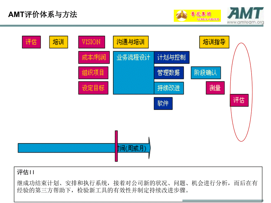 AMT咨询鲁花集团食品行业成功模式分析与鲁花分销系统应用评估_第4页