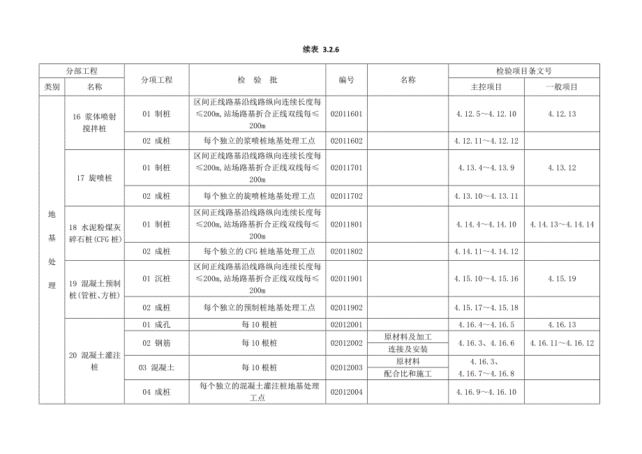 建筑TB10751高速铁路路基工程施工质量验收标准工程划分_第3页