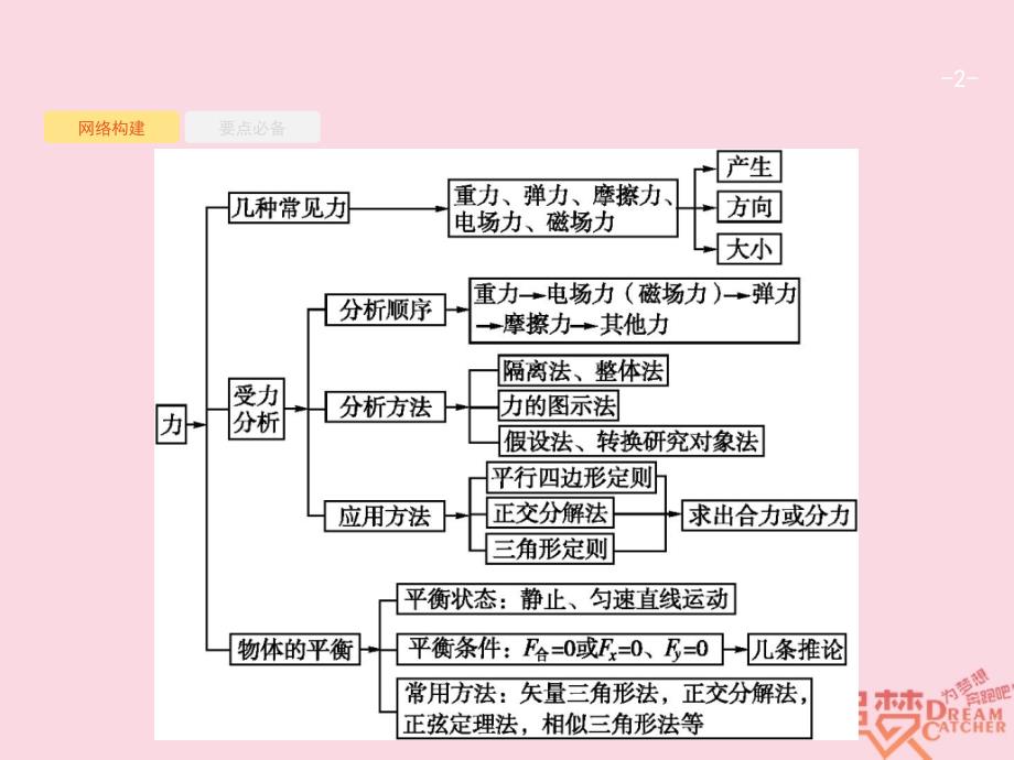 2018年高考物理二轮复习 专题整合高频突破 专题一 力与运动1 力与物体的平衡课件_第2页