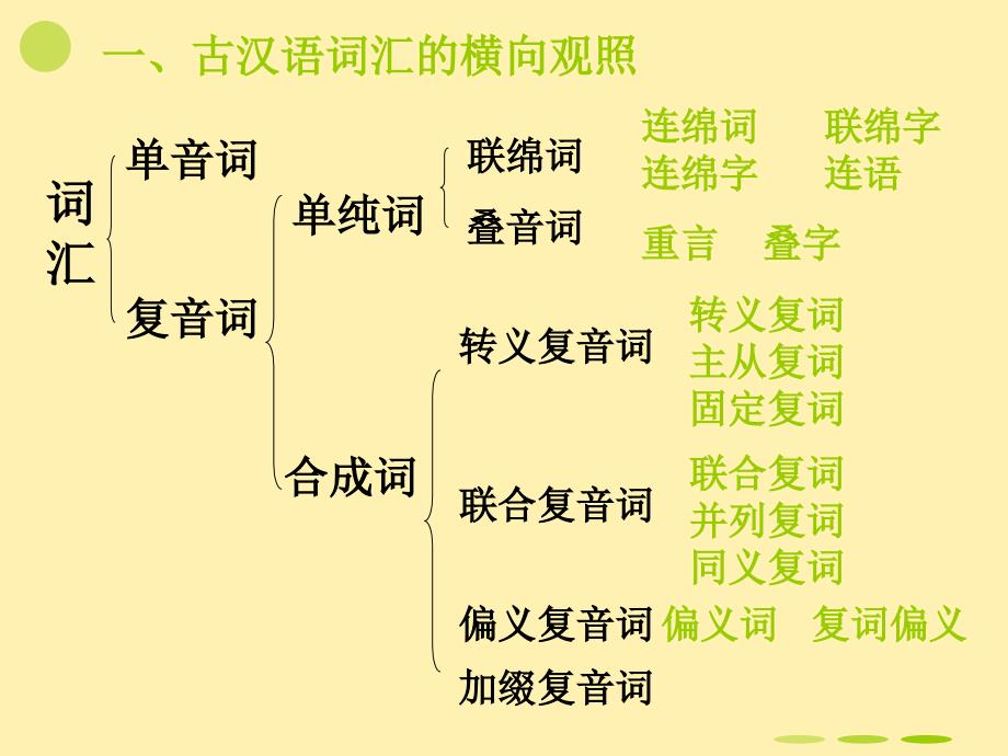 古代汉语&#183;通论3..课件_第4页