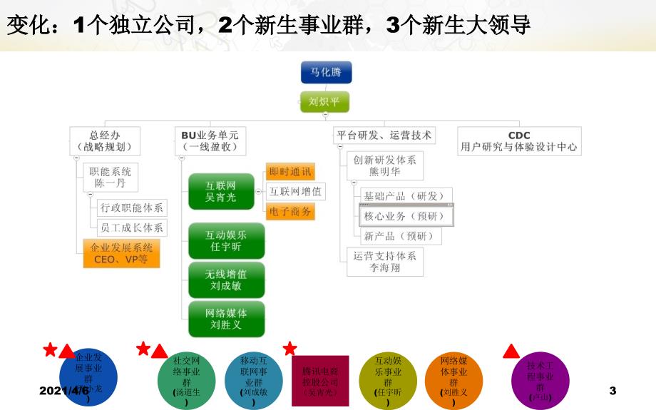 腾讯组织架构及其各业务战略分析文档资料_第3页