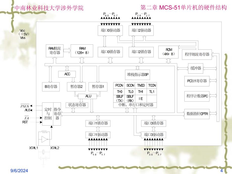 单片机原理及应用PPT电子教案第二章 MCS51的硬件结构_第4页