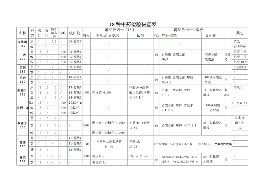 18种中药饮片检测项目及条件汇总_第1页