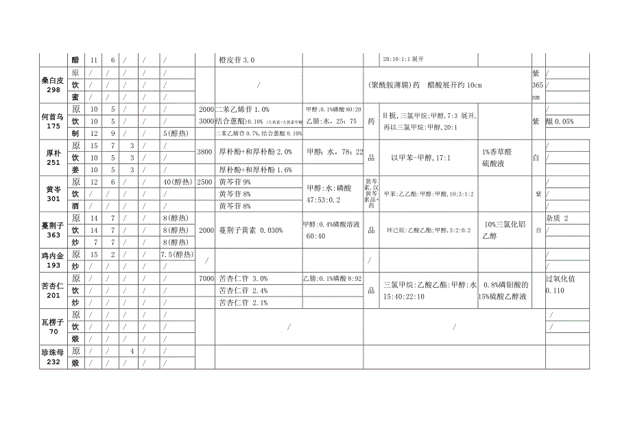 18种中药饮片检测项目及条件汇总_第2页