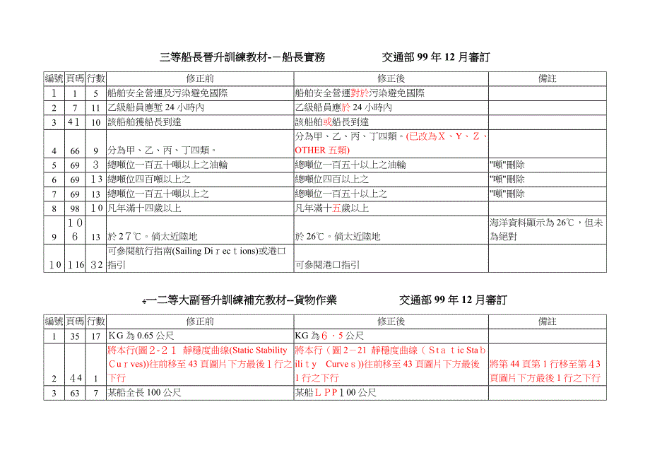 三等船副晋升训练教材--航海交通部99年12月审订_第4页