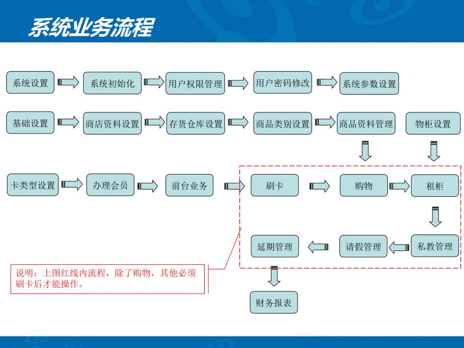 健身馆会员管理系统使用流程说明书.ppt_第2页