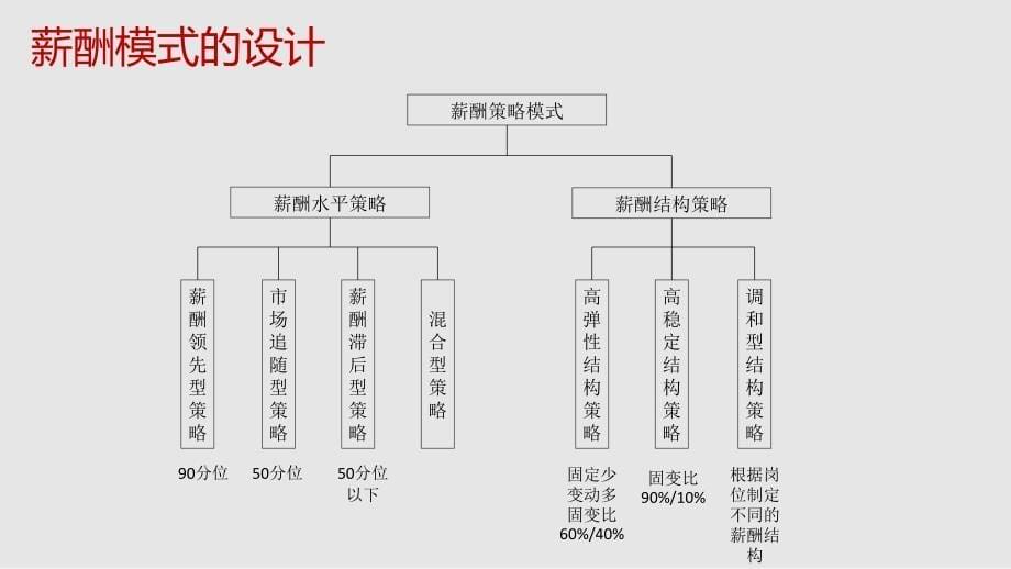 职级体系的建立与应用介绍_第5页