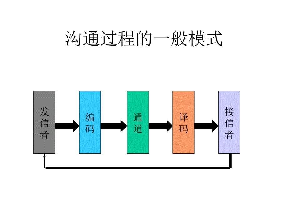 企业管理项目沟通管理_第5页