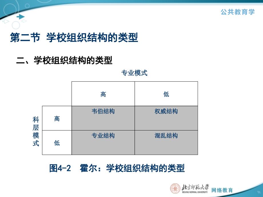 二节学校组织结构的类型_第4页