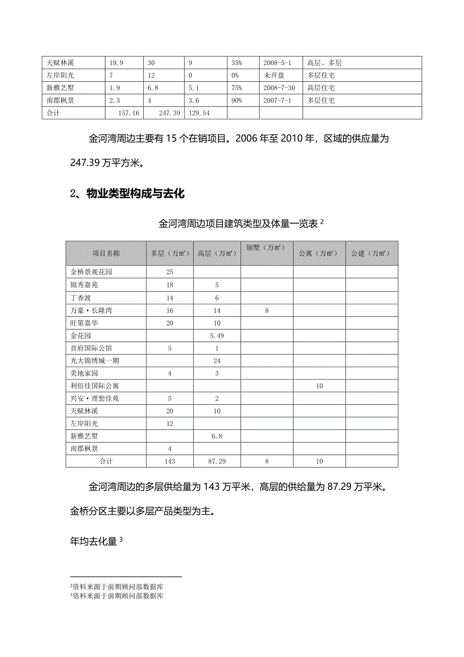 住宅市场基本情况调研报告_第3页