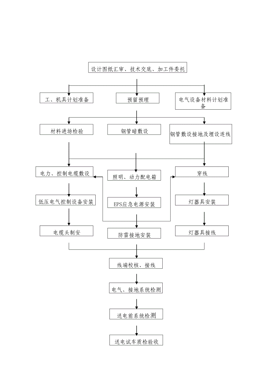 S0脱硫系统电气施工方案【整理版施工方案】(DOC 25页)_第4页