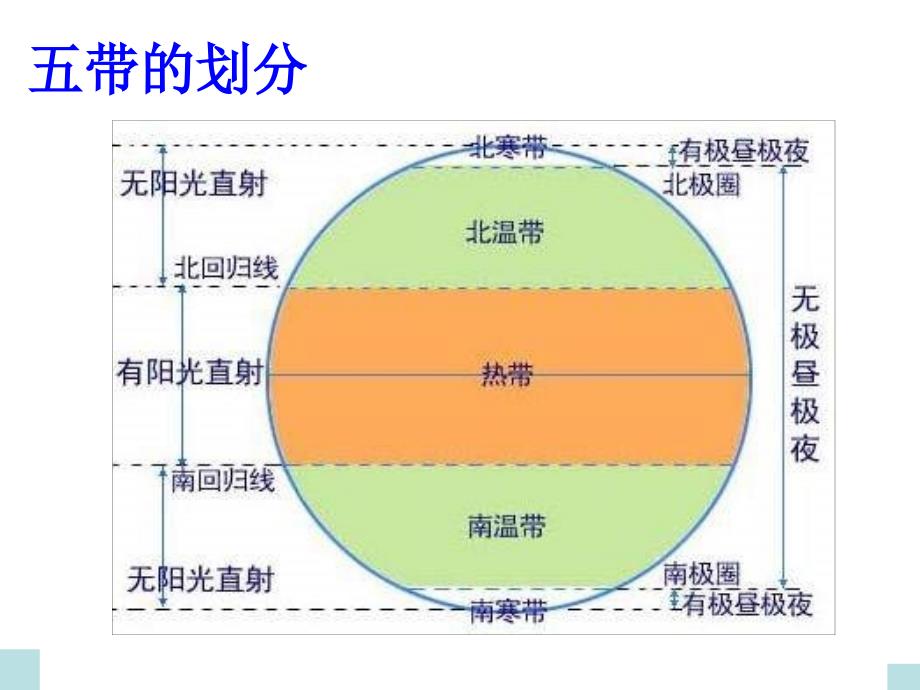 地球上的五带_第3页