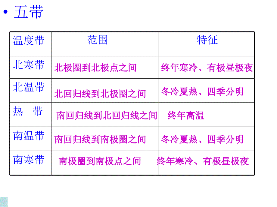 地球上的五带_第4页