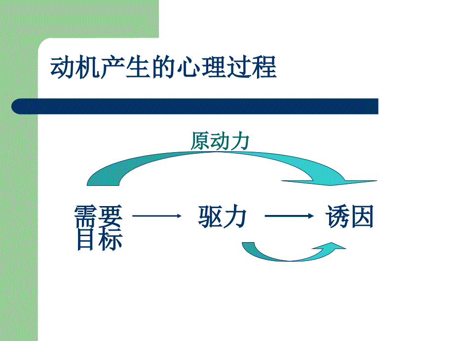 管理心理学-动机与管理.ppt_第3页