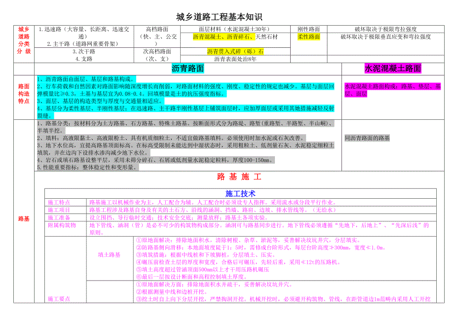 一级建造师市政实务考试要点总结考前点题目便于记忆_第1页