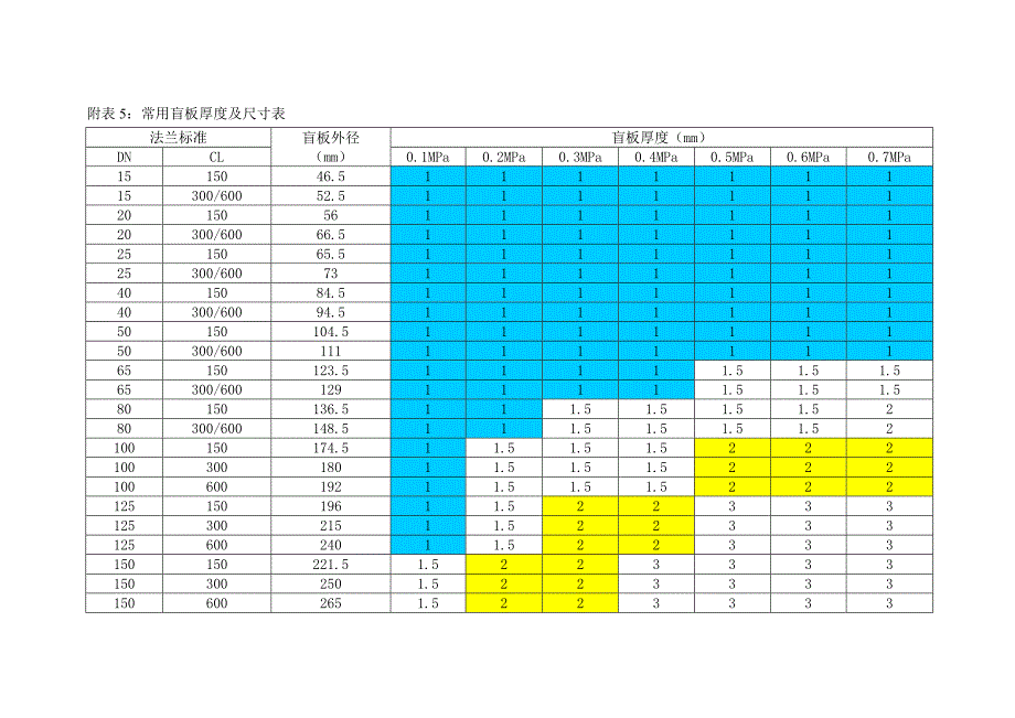 盲板尺寸对照表.doc_第1页