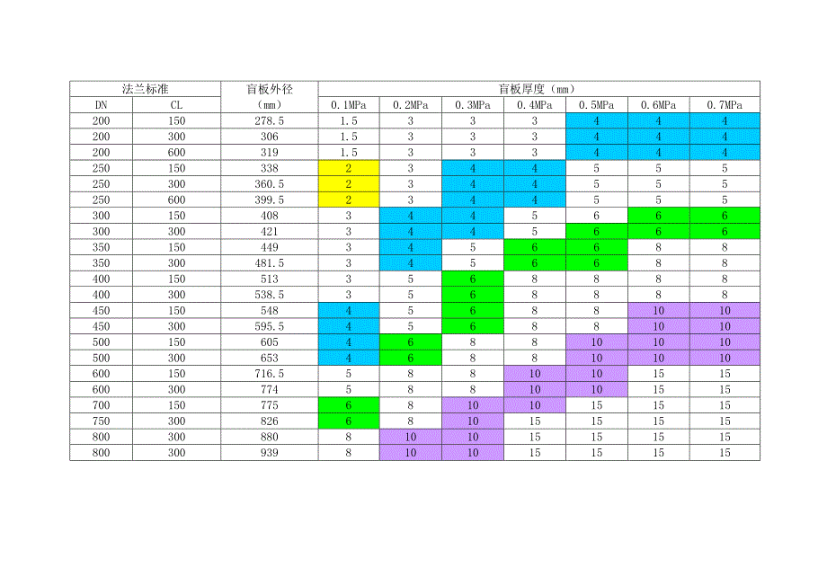 盲板尺寸对照表.doc_第2页