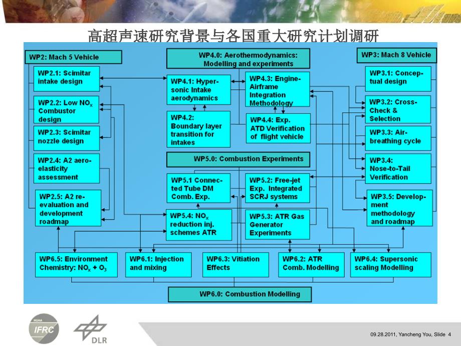 国外高超声速进气道尾喷管研究进展课件_第4页