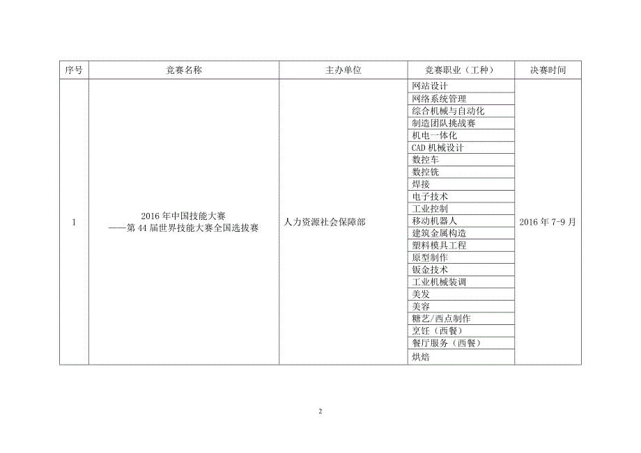 上海组织开展职业技能竞赛工作情况汇报_第2页