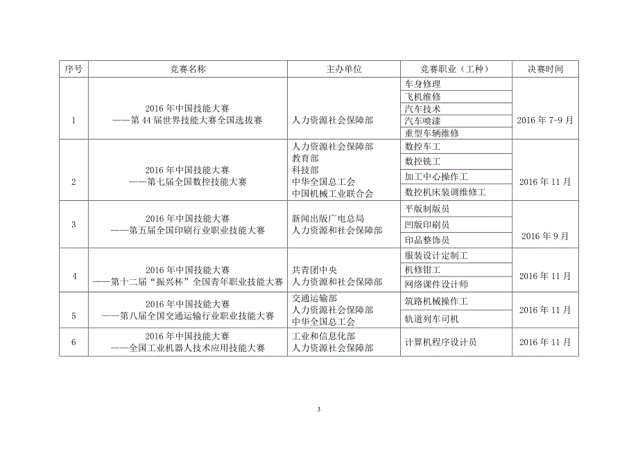 上海组织开展职业技能竞赛工作情况汇报_第3页