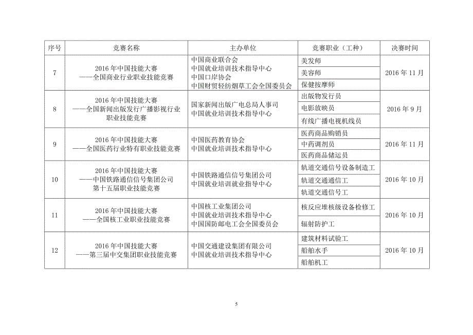 上海组织开展职业技能竞赛工作情况汇报_第5页