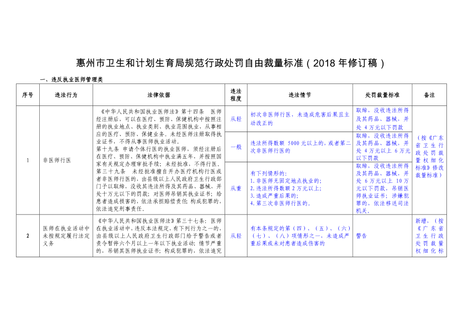 惠州市卫生和计划生育局规范行政处罚自由裁量标准（2018年_第1页