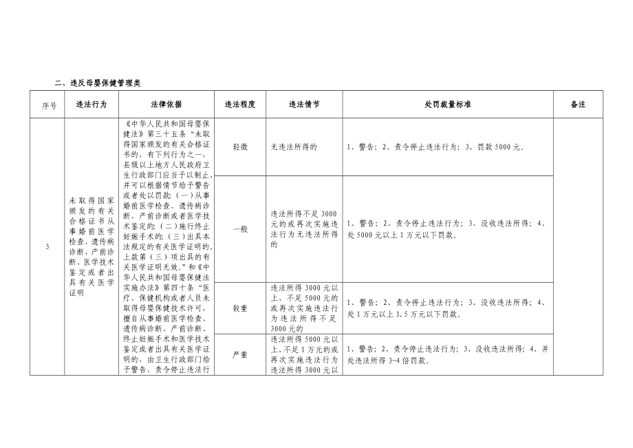 惠州市卫生和计划生育局规范行政处罚自由裁量标准（2018年_第3页