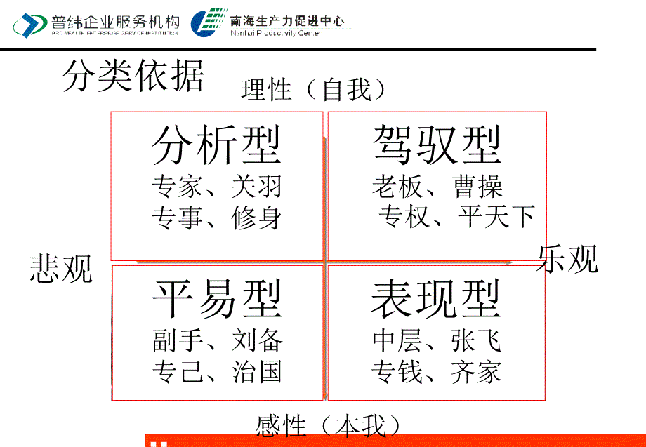 客户性格解码和优势谈判策略1_第4页