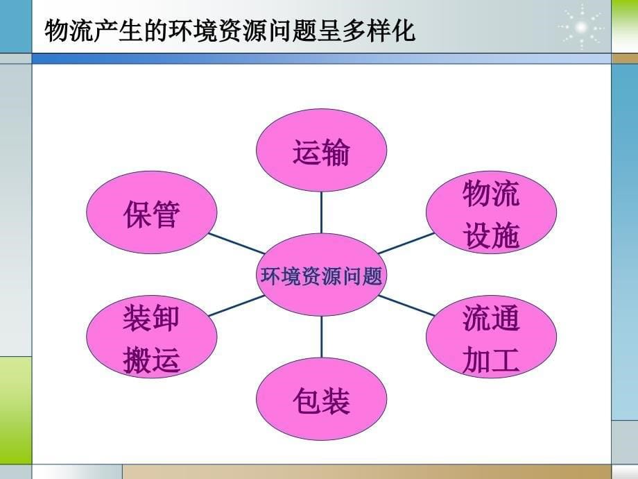 绿色物流-第十一章_第5页