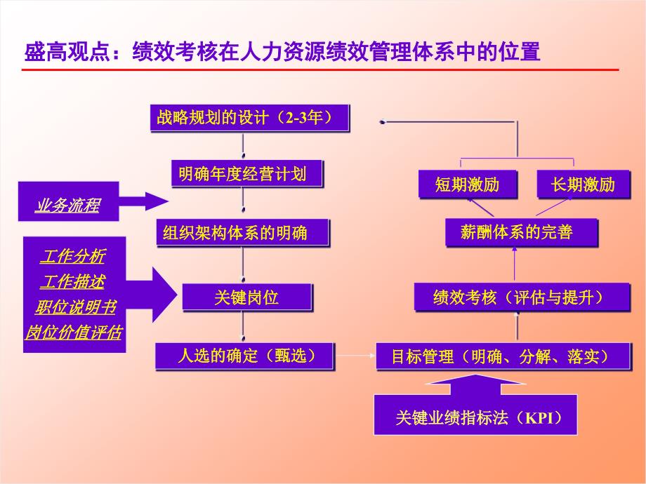 绩效考核结果的十种应用技巧运用之六课件_第4页