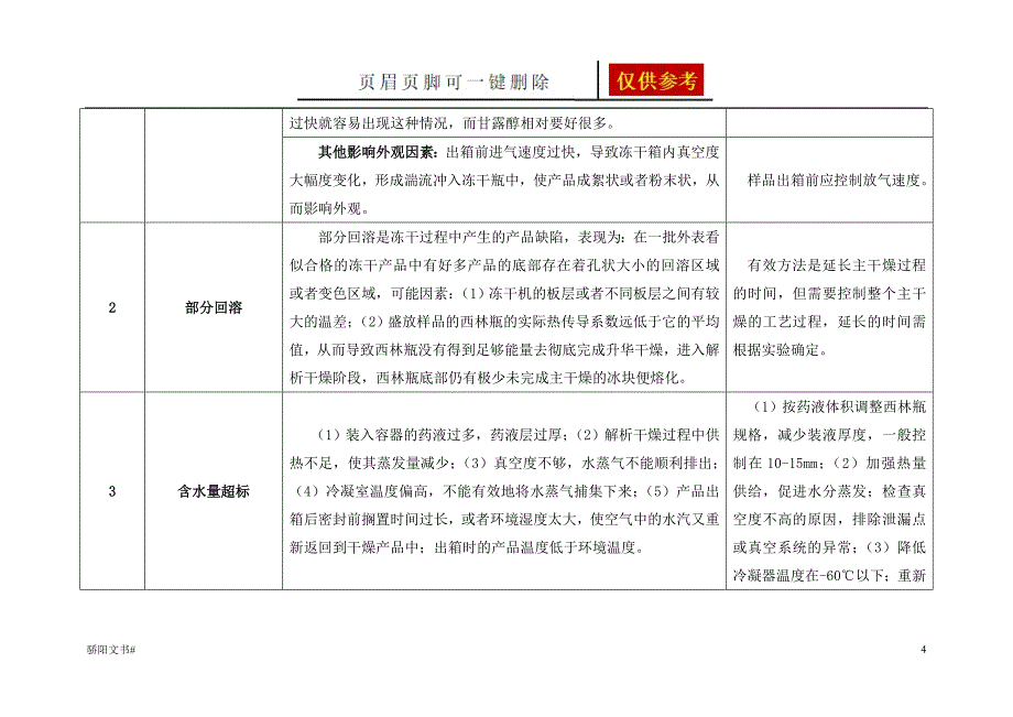 冻干工艺常见的质量问题及解决办法浅析内容_第4页