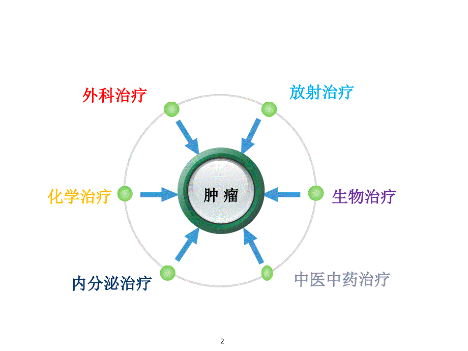 肿瘤的多学科综合治疗ppt课件_第2页