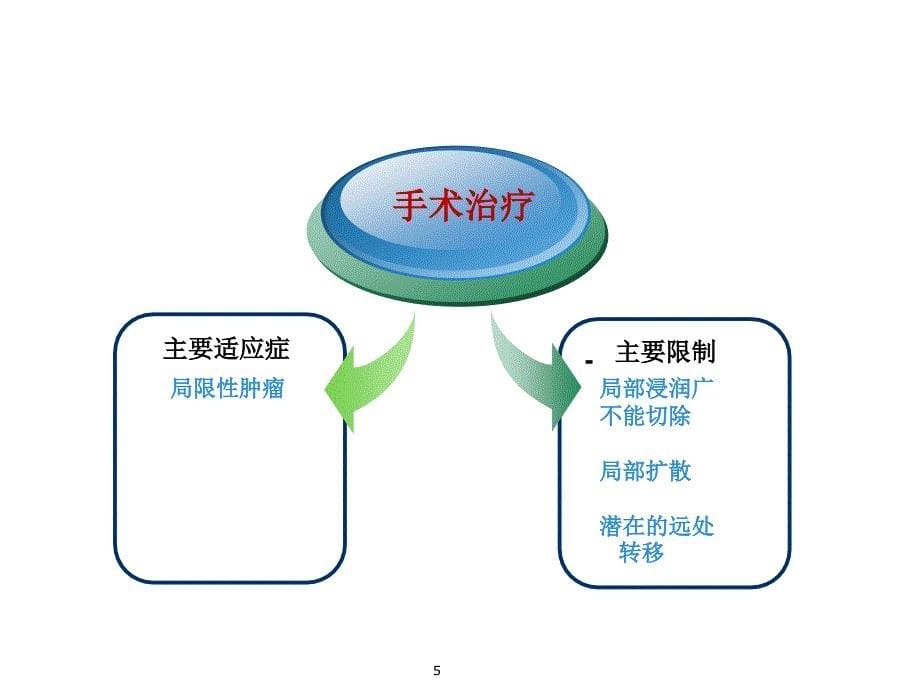 肿瘤的多学科综合治疗ppt课件_第5页