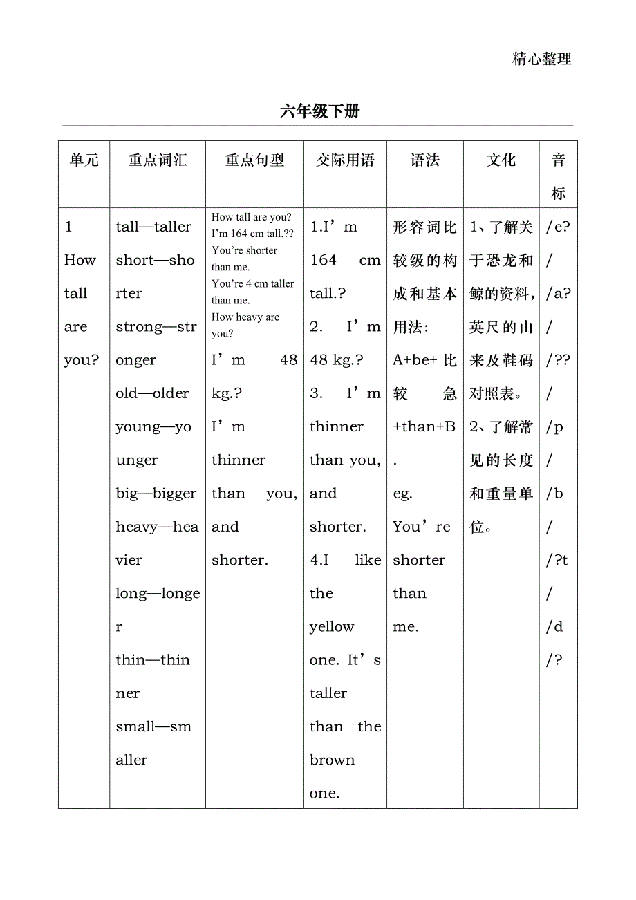 (完整word版)PEP英语六年级下册教学大纲.doc_第1页