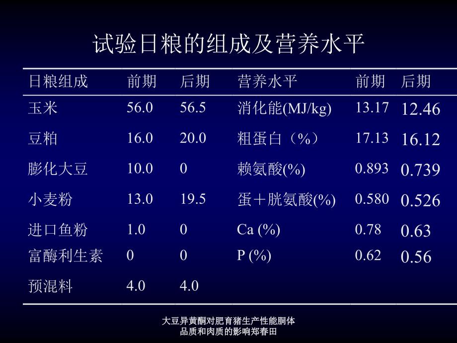 大豆异黄酮对肥育猪生产性能胴体品质和肉质的影响郑田课件_第4页