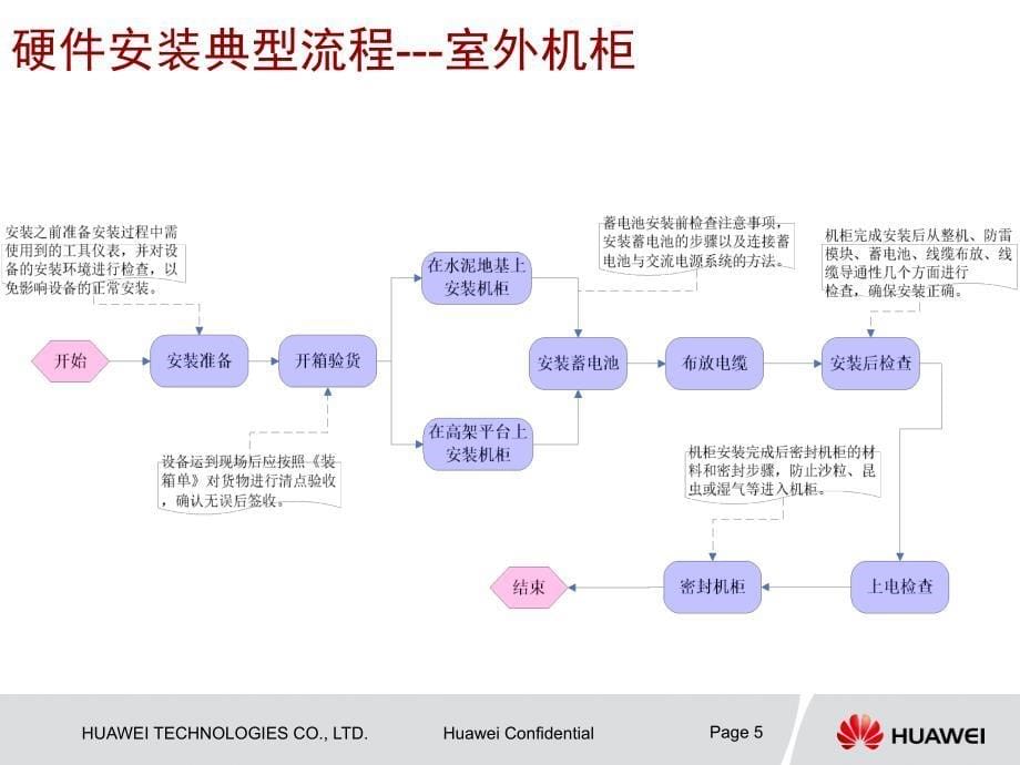 接入网硬件安装问题集锦客户合作方版课件_第5页