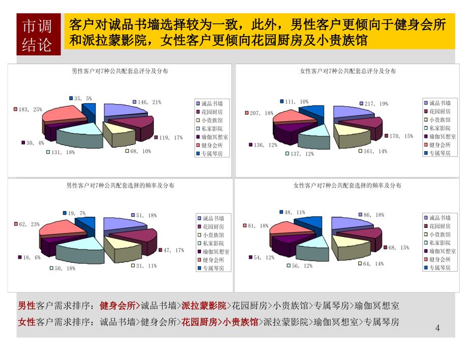 立业地产6月重庆金融街金悦城生活方式演绎_第4页