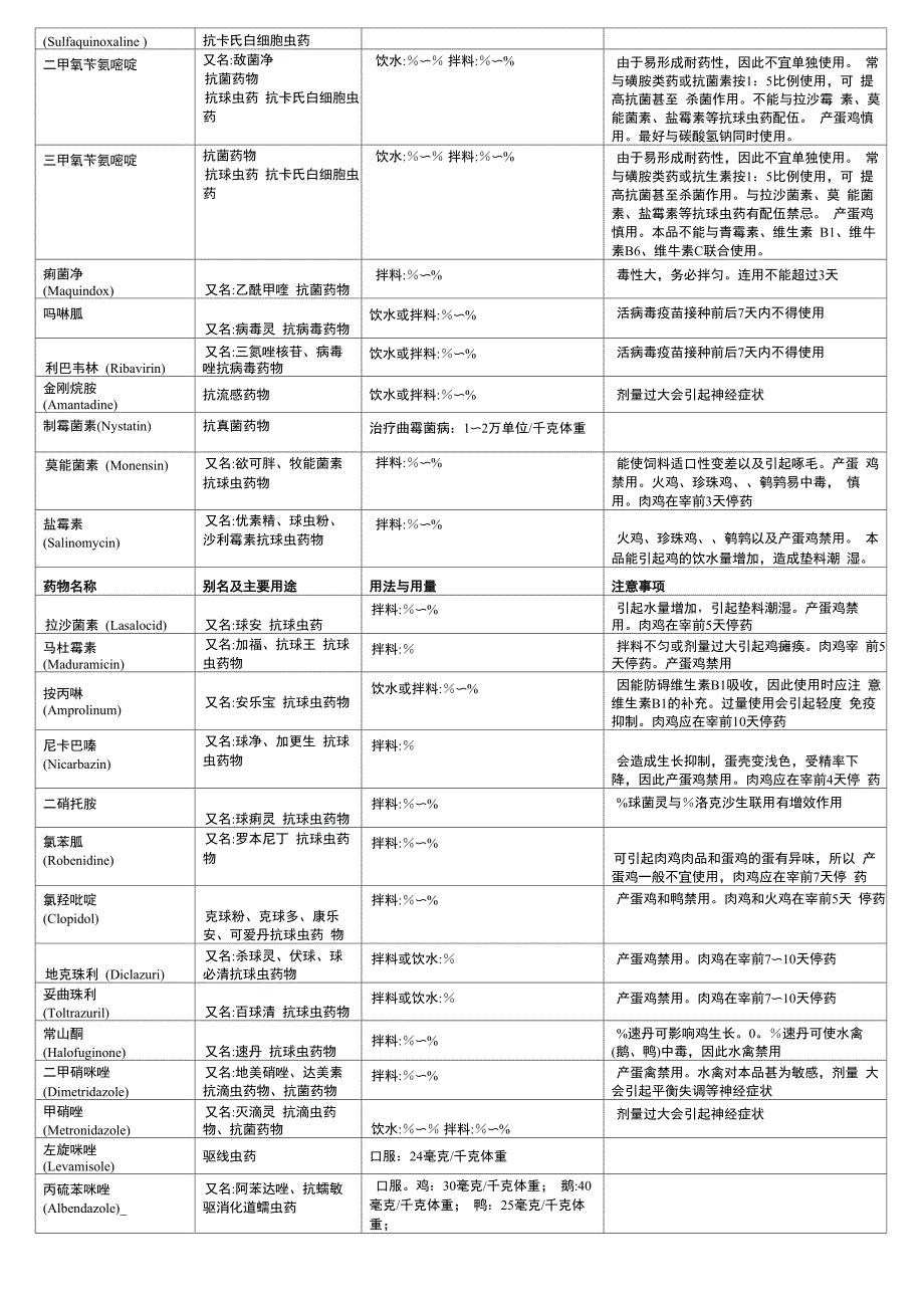 家禽常用药物用法用量配伍表_第4页