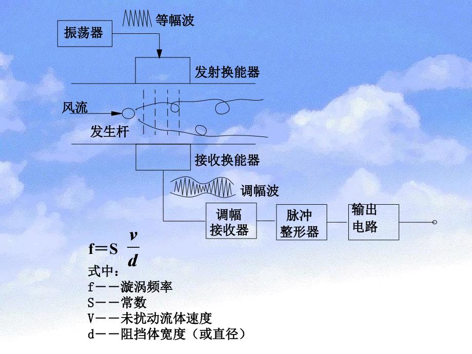 风速传感器原理PPT课件_第3页