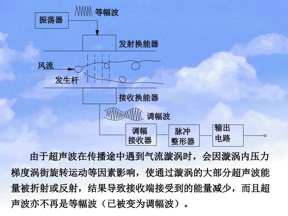 风速传感器原理PPT课件_第4页