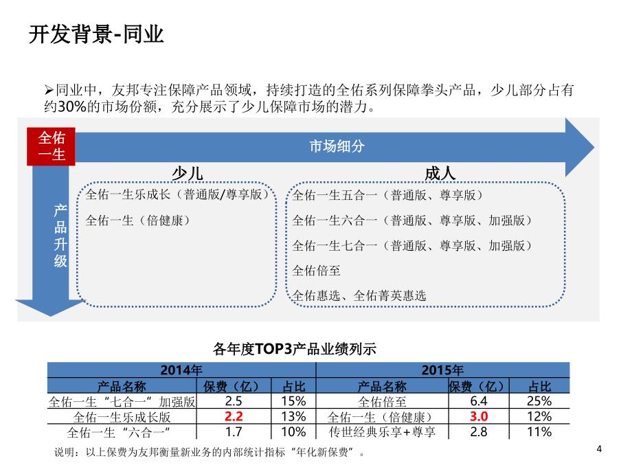 1少儿平安福上市PPT课件_第4页