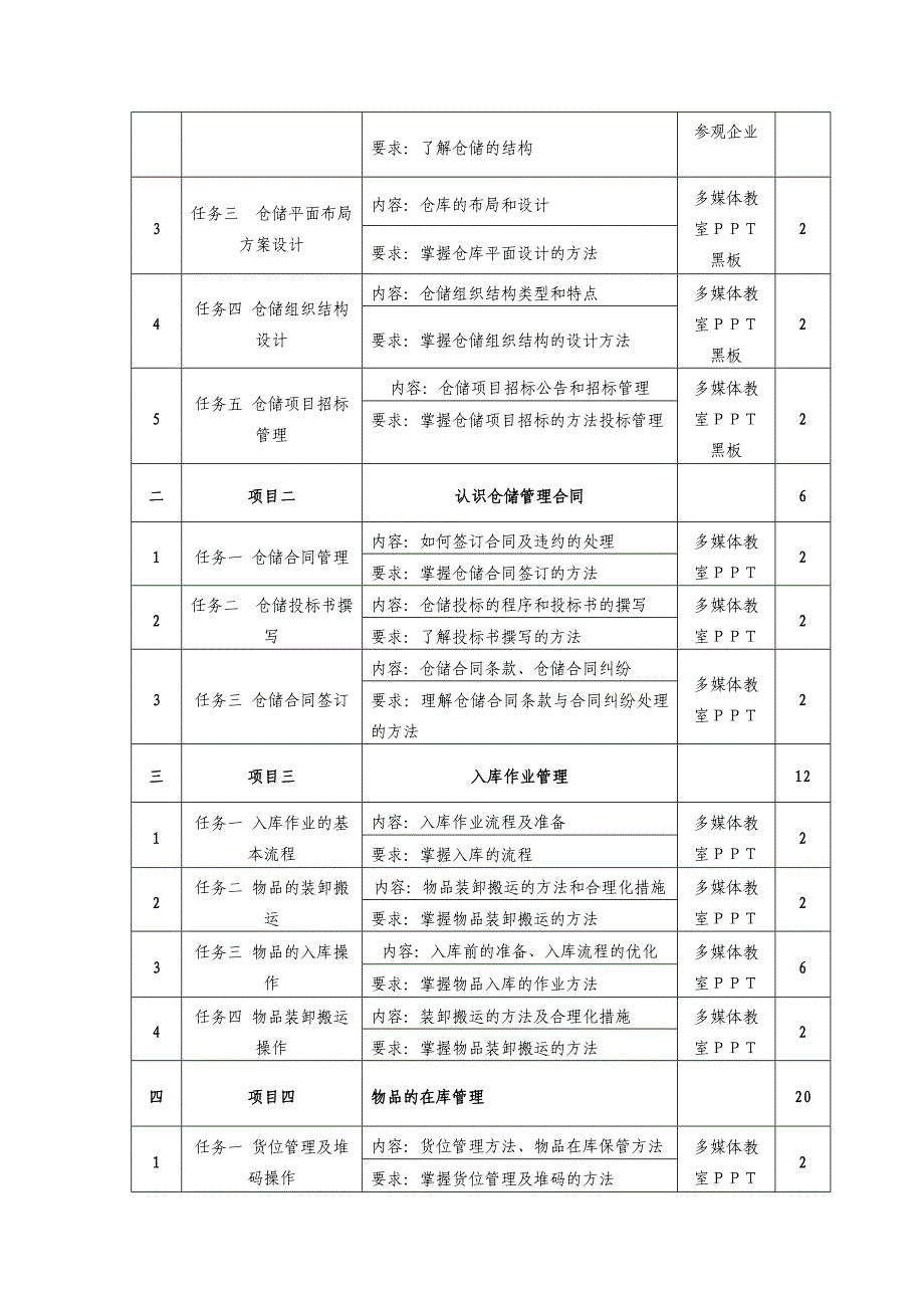 仓储管理实务课程标准_第3页