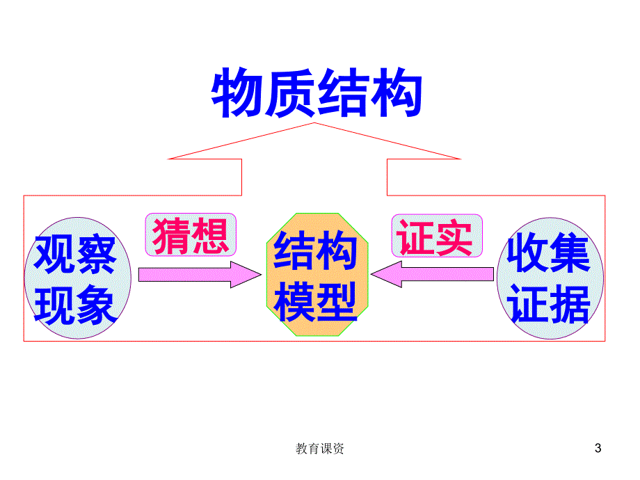 走进分子世界优质课优课细讲_第3页