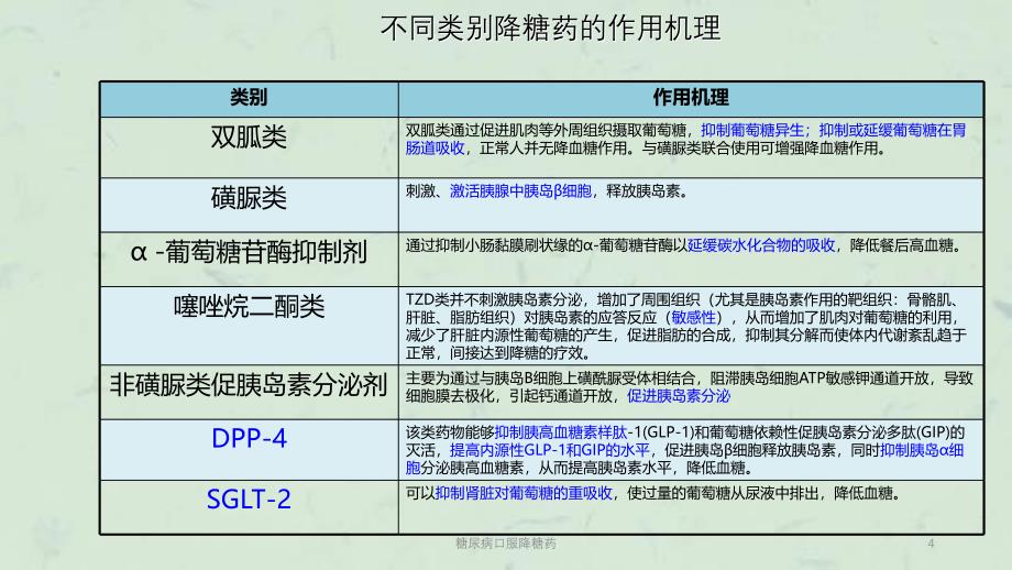 糖尿病口服降糖药课件_第4页