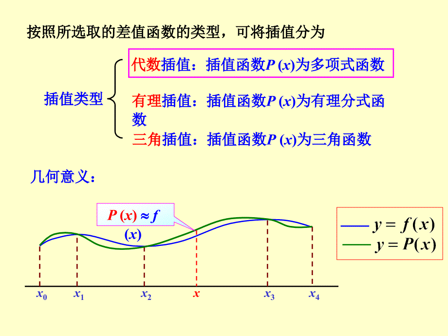 第一节-引言和拉格朗日插值ppt课件_第4页