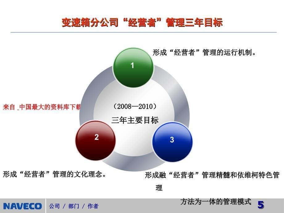 从管理入手融入上汽确保经营者管理五到位PPT42页_第5页