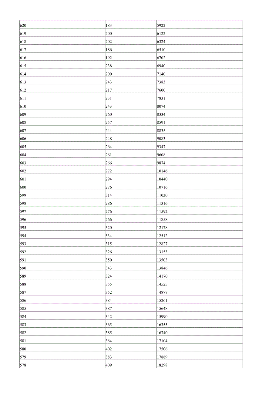 河北高考成绩一分一档表_第3页